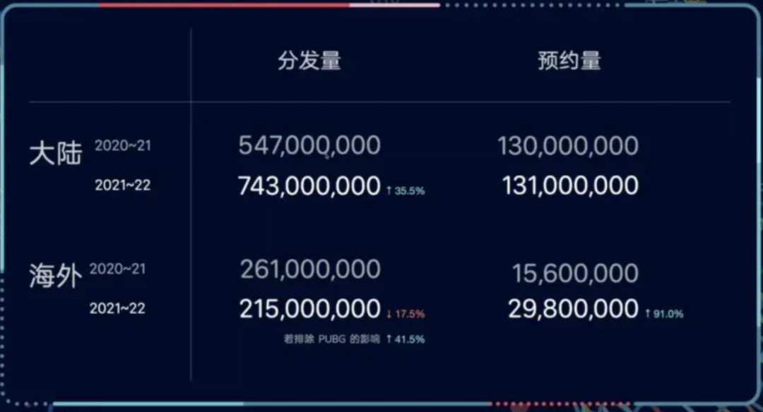 TapTap中国版年收入9.78亿，海外版月活跃同比减少超1/4|游数据